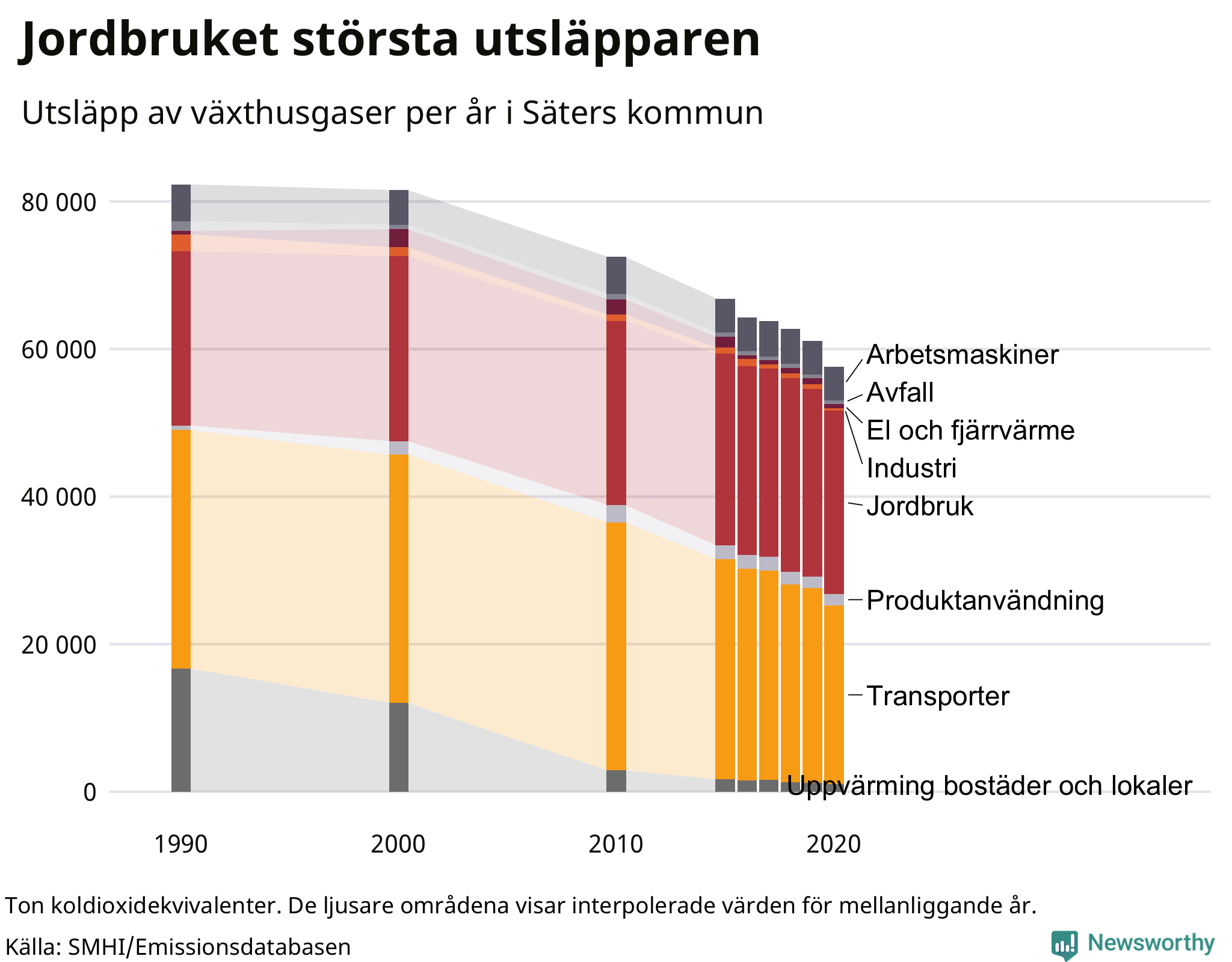 Utsläpp per sektor sedan 1990